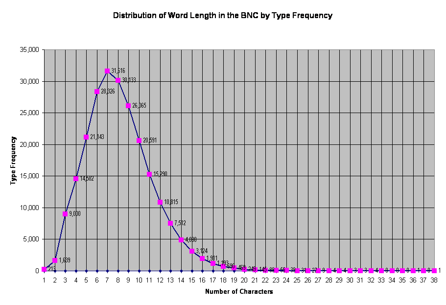 Distribution of Word Length in the BNC by Type Frequency
