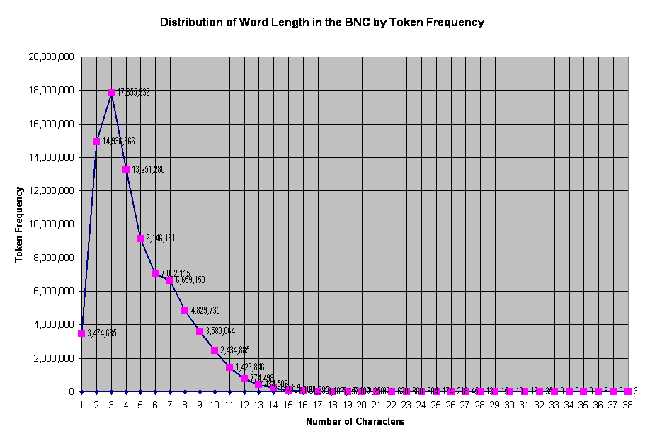 Distribution of Word Length in the BNC by Token Frequency